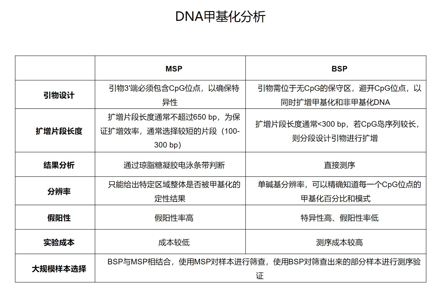 DNA甲基化分析，从CpG岛预测到MSP/BSP实验，一篇搞定！