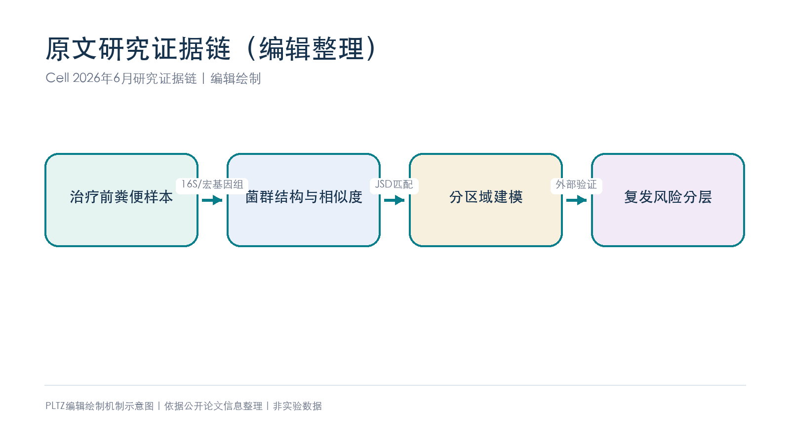 别把&ldquo;菌群差异&rdquo;直接写成疗效机制：Cell用674例黑色素瘤样本给出分层答案