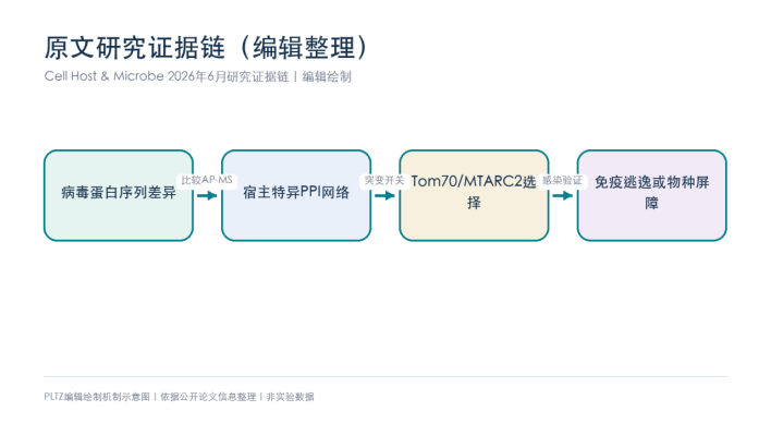 一个氨基酸如何改写跨物种感染？Cell Host & Microbe用互作组找到Orf9b开关